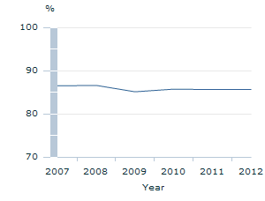 Image: Graph - Employment as a proportion of people who are in work or want to work