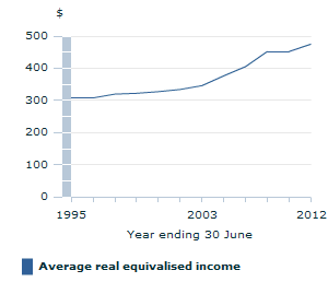 Image: Graph - Disposable household income for low & middle income households