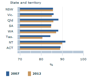 Image: Graph - Employment as a proportion of people who are in work or want to work by state and territory