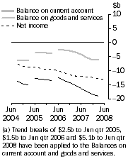 Graph: Current Account Main aggregates Trend estimates at current prices (a)