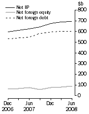 Graph: International Investment