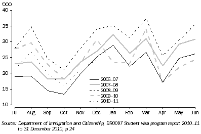 Graph: 6.20 INTERNATIONAL APPLICATIONS FOR STUDENT VISAS, Australia—Jul 2006 to Dec 2010