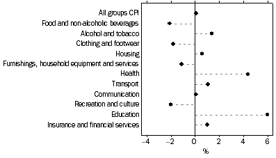 Graph: Weighted average of eight capital cities, Percentage change from previous quarter