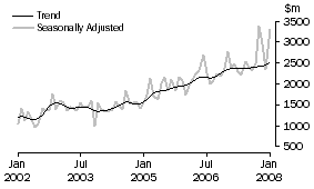 Graph: Non-residential building