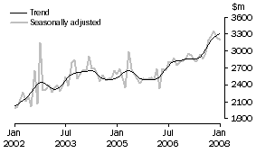 Graph: New residential building