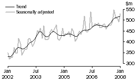 Graph: Alterations and additions to residential buildings