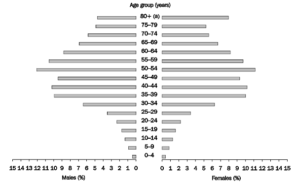 Graph 5.38: AGE DISTRIBUTION OF UNITED KINGDOM-BORN RESIDENTS - 2001