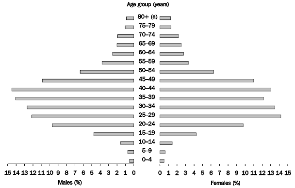 Graph 5.47: AGE DISTRIBUTION OF VIETNAM-BORN RESIDENTS - 2001