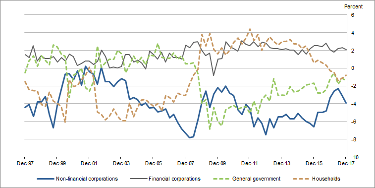 Graph 1 shows Net lending (net borrowing), by sector, relative to GDP, seasonally adjusted