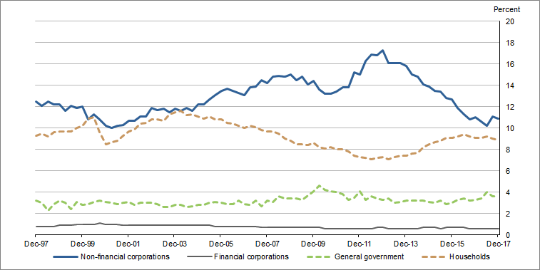 Graph 2 shows Gross fixed capital formation, by sector, relative to GDP, seasonally adjusted