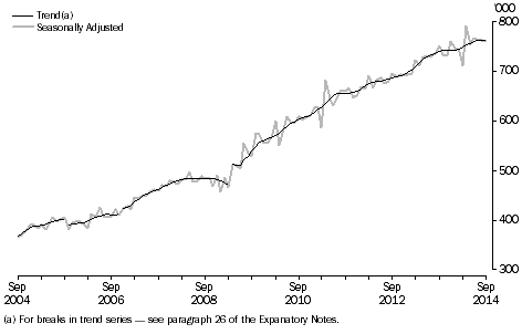 Graph: short-term resident departures