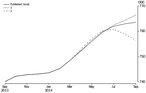 Graph: revisions to short-term resident departures trend estimates