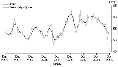 Graph: Total meat produced, Victoria