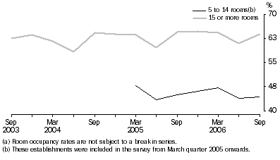 Graph: Room occupancy rate(a), Original—Australia