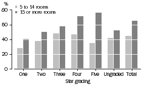 Graph: Room Occupancy Rate, Star grading—September Qtr 2006