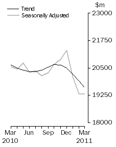 Graph: Value of dwelling commitments, Total dwellings