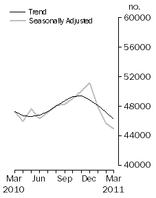 Graph: No. of dwelling commitments, Owner occupied housing