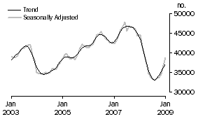 Graph: Number of owner occupied dwellings financed excluding refinancing