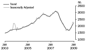 Graph: Purchase of new dwellings