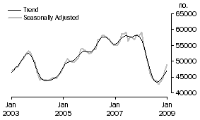 Graph: Purchase of established dwellings including refinancing