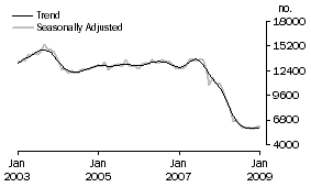 Graph: Non-banks