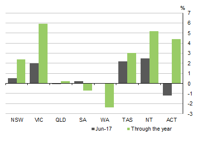 Graph shows STATE COMPENSATION OF EMPLOYEES, Current prices Seasonallyadjusted