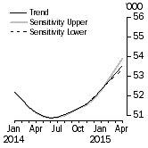 Graph: Sensitivity Analysis