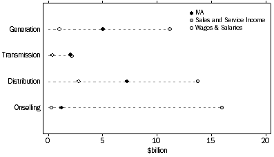 Graph: 1.3 ELECTRICITY SUPPLY, by ACTIVITY, Key Data Items, 2007-08