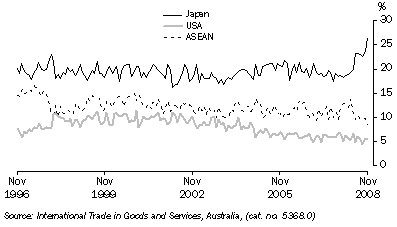 Graph: Export shares with selected countries and country groups from table 2.13. Showing Japan, USA and ASEAN.