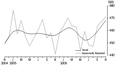 Graph: Visitor arrivals Short-term