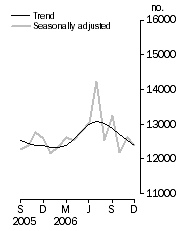 Graph: Number of dwelling units approved