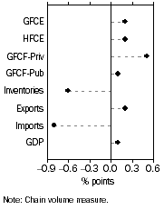 Graph: Contributions to GDP growth, Expenditure – Seasonally adjusted