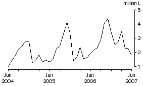 Graph: Wine Imports Cleared, Original