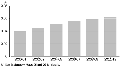 Graph: PNPERD, as a proportion of GDP(a)