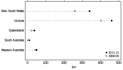 Graph: PNPERD, by selected location of expenditure