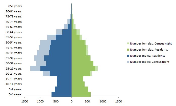 Chart: Census Night and Usual Resident populations, by Age and Sex, Port Hedland, Western Australia, 2011