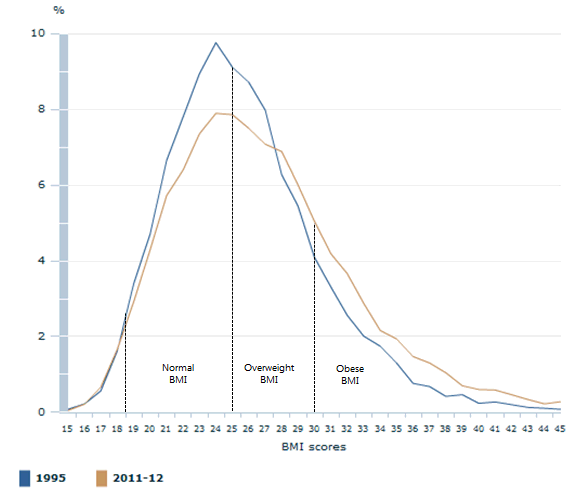 Image: Persons aged 18 years and over, Body Mass Index scores for 1995 and 2011-12