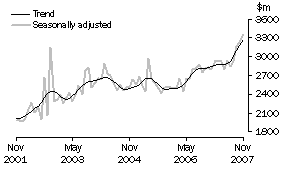 Graph: New residential building