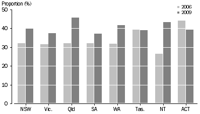 Graph: AWARENESS OF HAZARDOUS WASTE DISPOSAL FACILITIES, by state/territory—2006 and 2009