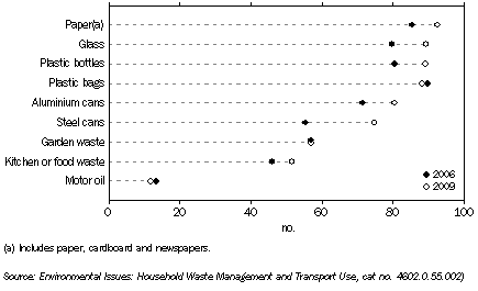 Graph: Type of Household Waste Recycled or Re-used, Selected Items