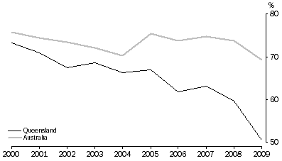 Graph: 4.3 Proportion of registered births to Indigenous women that occurred in the year of registration, Australia—2000 to 2009