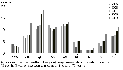 Graph: 4.4 Average interval between occurrence and registration of births to Indigenous women(a), States and territories—2005 to 2009