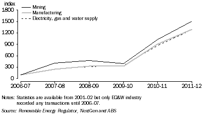 Graph: 6.6 Graph shows the growth of renewable energy certificates from 2006 to 2012