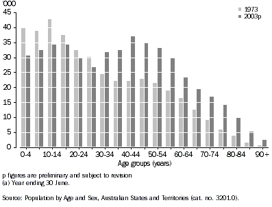 Graph: AGE PROFILE, Tasmania - 1973 and 2003