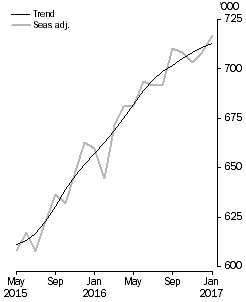 Visitor arrivals, Short-term