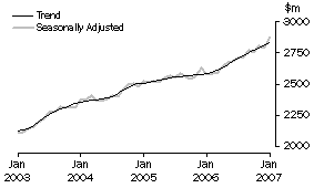 Graph: Industry trends, Household good retailing