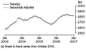 Graph: Industry trends, Other retailing