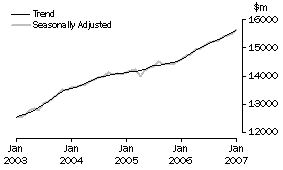 Graph: Industry trends, Total retail (excluding Hospitality and services)