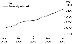 Graph: Industry trends, Food retailing