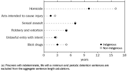 Graph: Sentenced prisoners, Indigenous status by median aggregate sentence length(a) and selected most serious offence